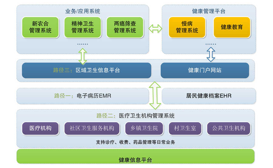 區域醫療信息平臺