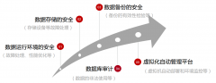 數據安全整體解決方案